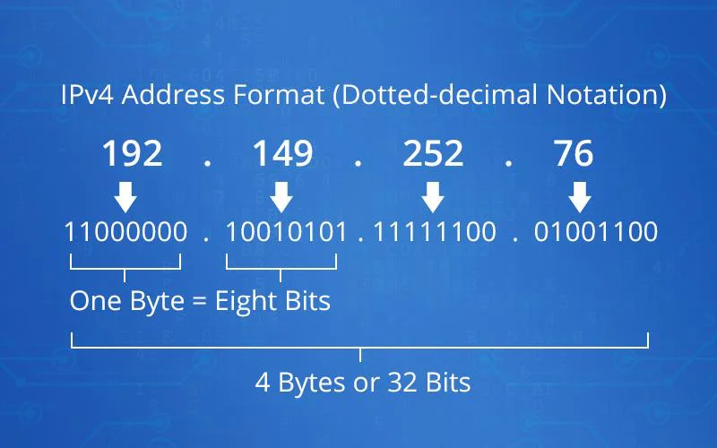 IPv4 and IPv6 are protocols for transmitting and receiving data over the Internet, but they differ substantially in several ways. The first difference is the length of the address; IPv4 employs 32-bit addresses, giving it approximately 4.3 billion unique addresses. IPv6, on the other hand, uses 128-bit addresses, resulting in an almost infinite number of unique addresses - a crucial solution to the imminent exhaustion of IPv4 addresses. IPv4 addresses are represented in decimal, whereas IPv6 addresses are represented in hexadecimal. IPv4 addresses are written as "192.168.1.1," while IPv6 addresses may be written as "2001:0db8:85a3:0000:0000:8d2e:0370:7334."