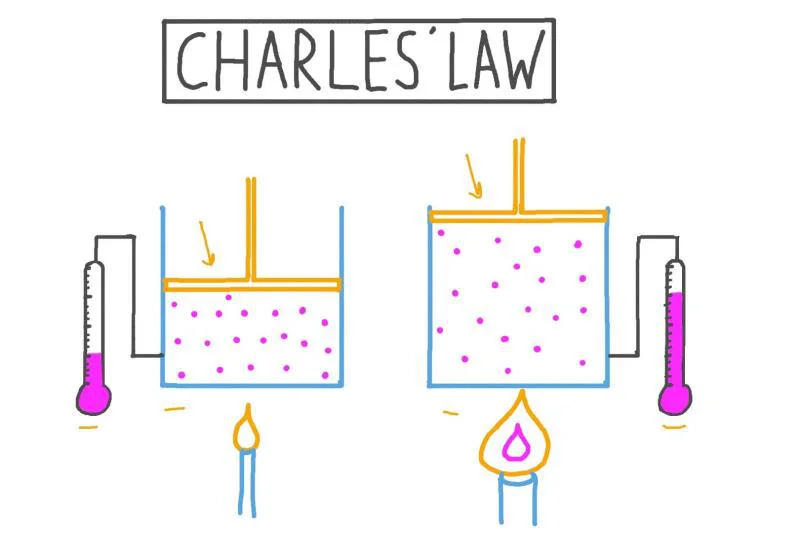 The significant difference between Charles's law and Gay Lussac's law indicates that Charles's law was created on an adjustable vessel consisting of the experimental gaseous material. In contrast, Gay Lussac's law was created on the grounds of a rigorous vessel for the exact experiment. Charles's law is often described as Gay Lussac's law since Gay Lussac gave credit for his findings to Jacques Charles from his unpublicized information from 1787. Hence, it was understood as Charles and Gay Lussac's law. However, they made use of various patterns for their discoveries and investigation.
